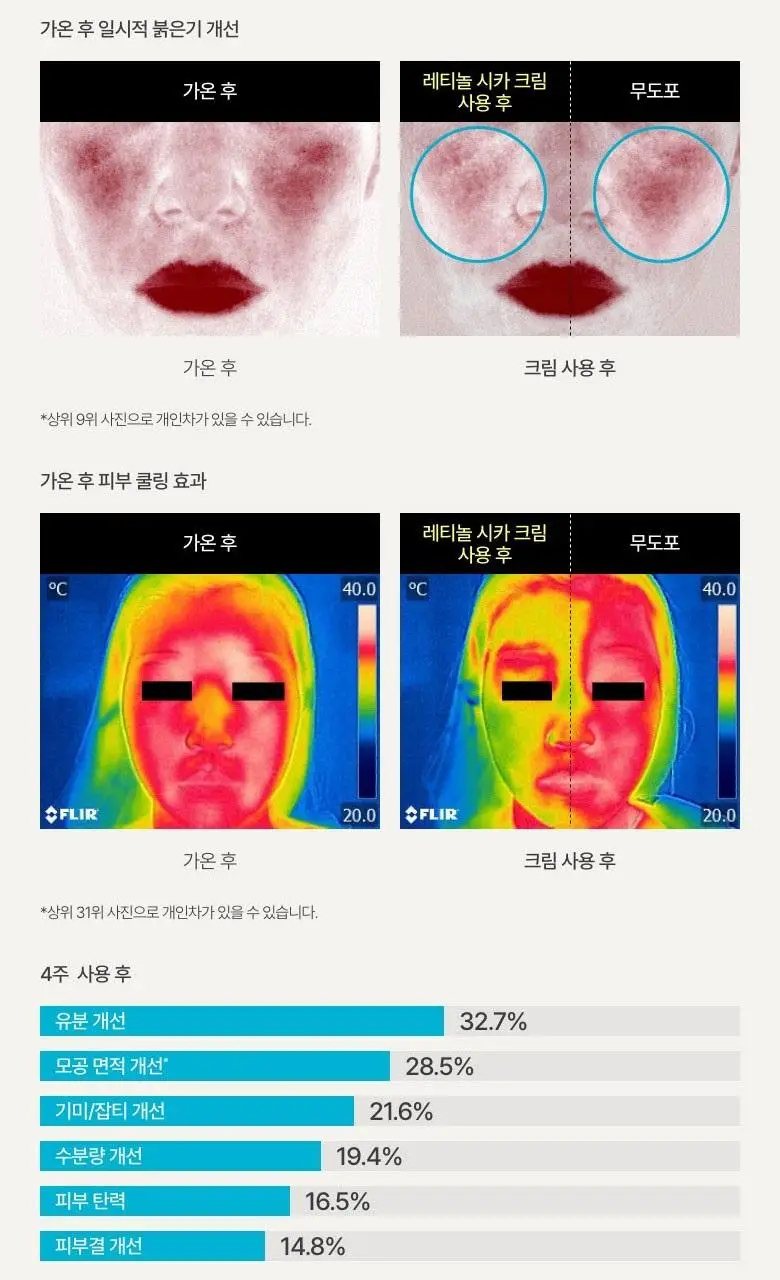[레티놀젤크림] 이니스프리 레티놀 시카 흔적 장벽 크림 50ml 기획 (+30ml) 상세페이지 7